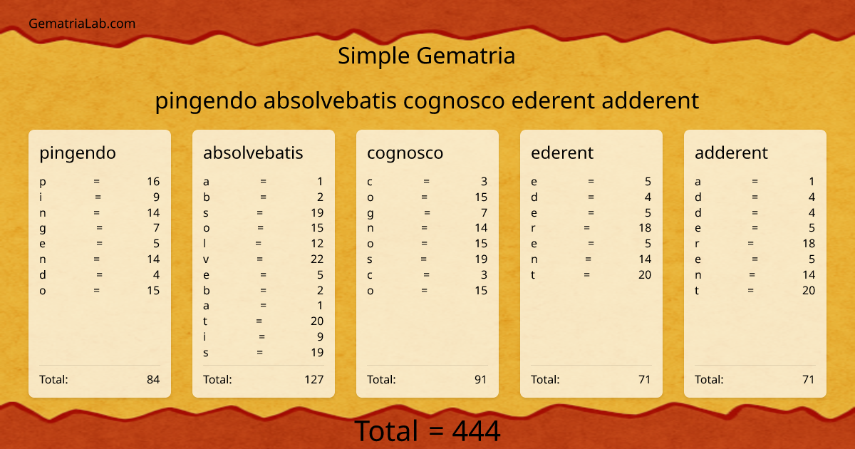 pingendo absolvebatis cognosco ederent adderent in simple Gematria